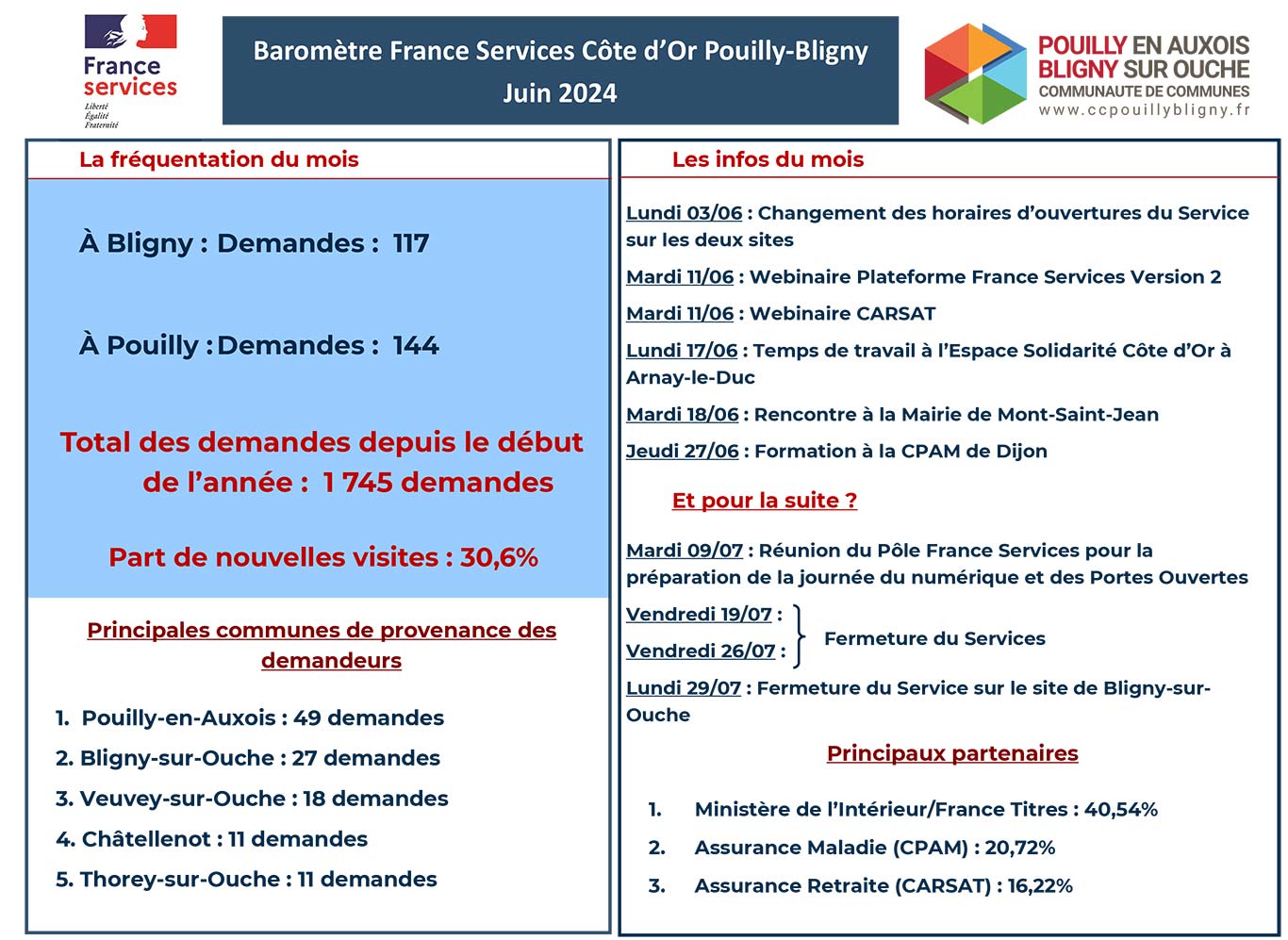 Baromètre France Services juin 2024